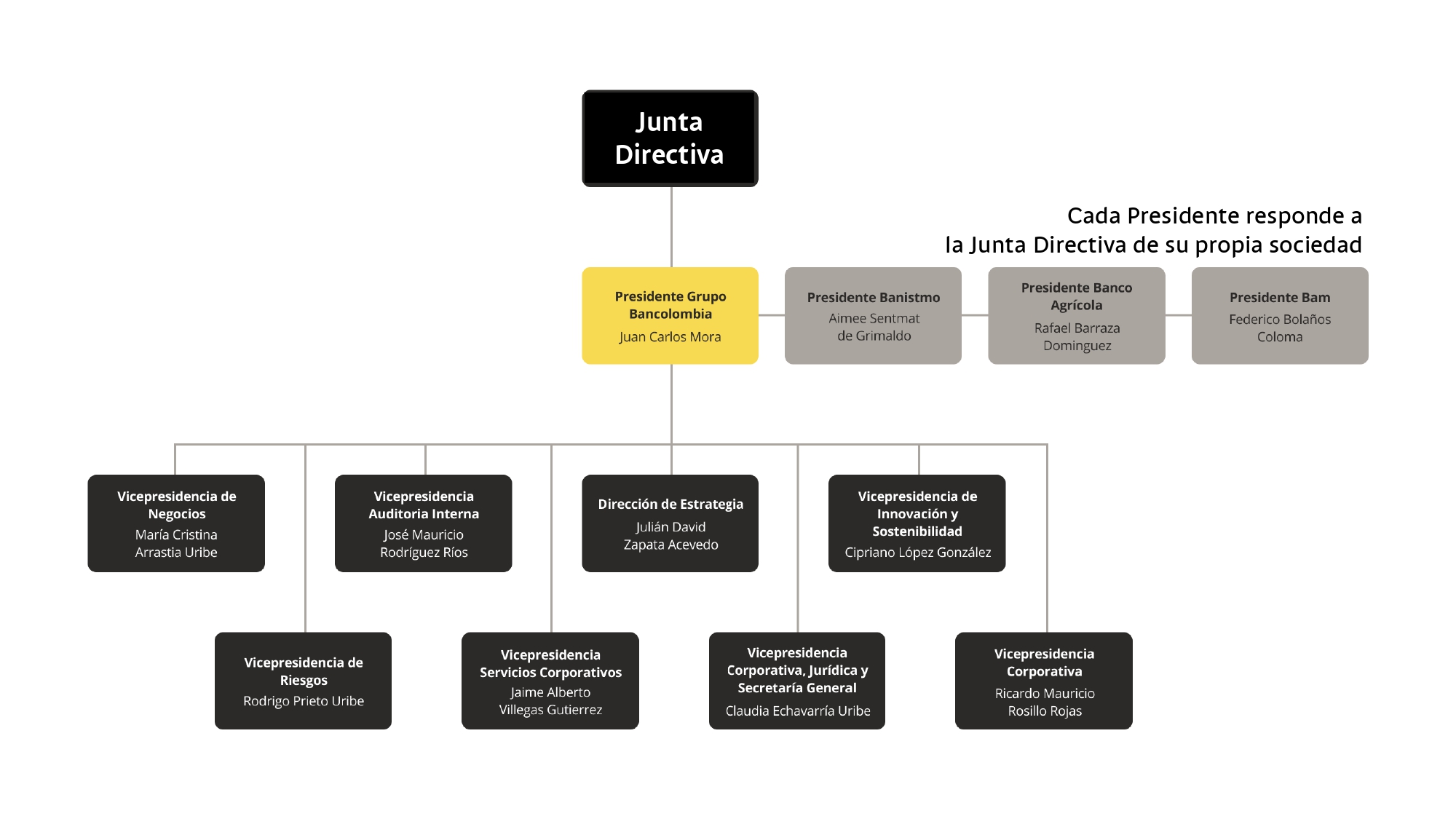 Estructura | Grupo Bancolombia