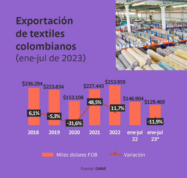Exportación de textiles colombianos (ene-jul de 2023)
