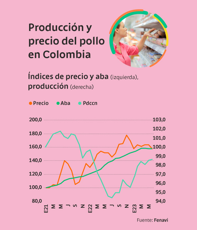 Precio y producción del huevo en Colombia