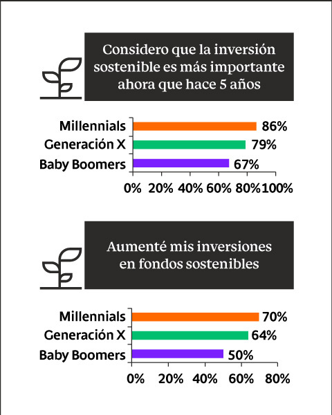 86% de los Millennials consideran que las inversiones sostenibles son más importantes ahora que hace 5 años y 70% están aumentando sus inversiones en fondos sostenibles.