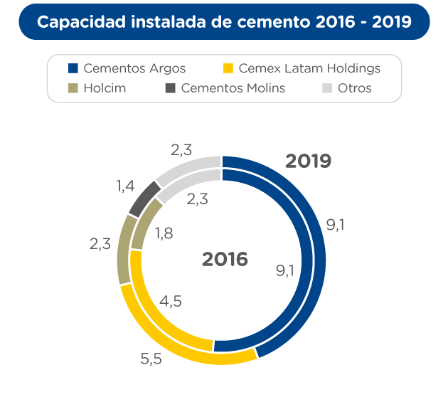 Capacidad instalada de cemento 2016 – 2019