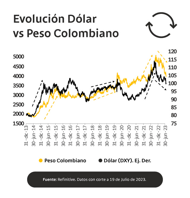 Evolución dólar vs peso colombiano