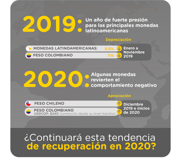 Comportamiento de las principales monedas latinoamericanas durante 2019 e inicios de 2020
