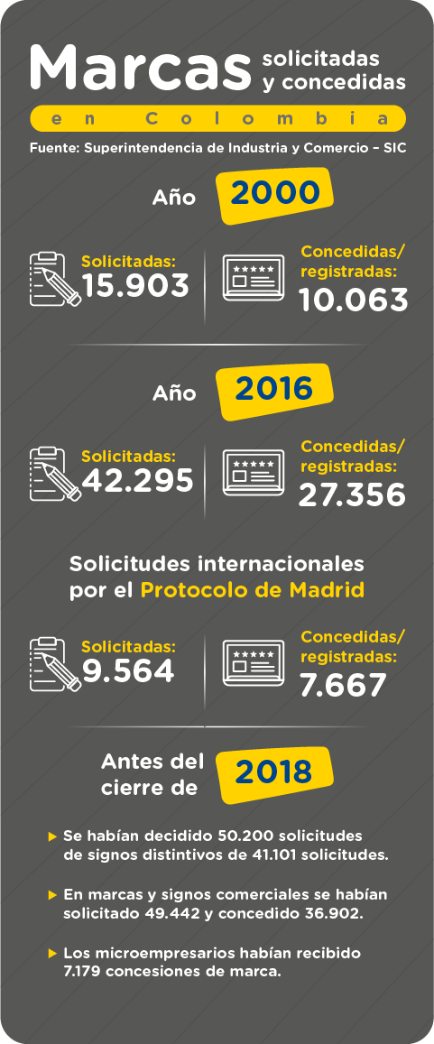 Infografía: marcas solicitadas y concedidas en Colombia.