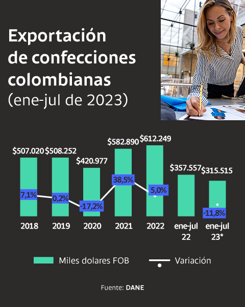 Exportación de confecciones colombianas (ene-jul de 2023)