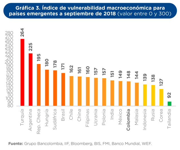 El índice de vulnerabilidad macro para economías emergentes