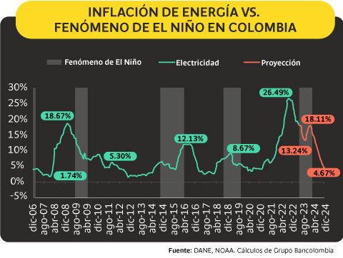 Inflación de energía vs. fenómeno de El Niño en Colombia