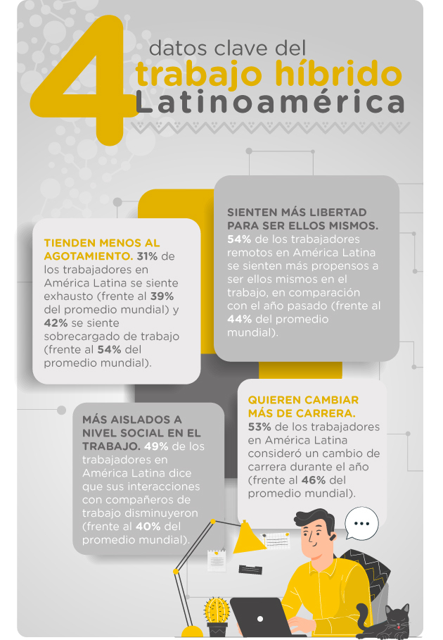 Conozca cuatro datos clave para entender cómo está el trabajo híbrido en Latinoamérica.