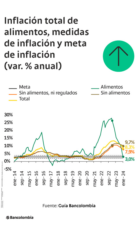 Gráfica de inflación en Colombia en los últimos 10 años.