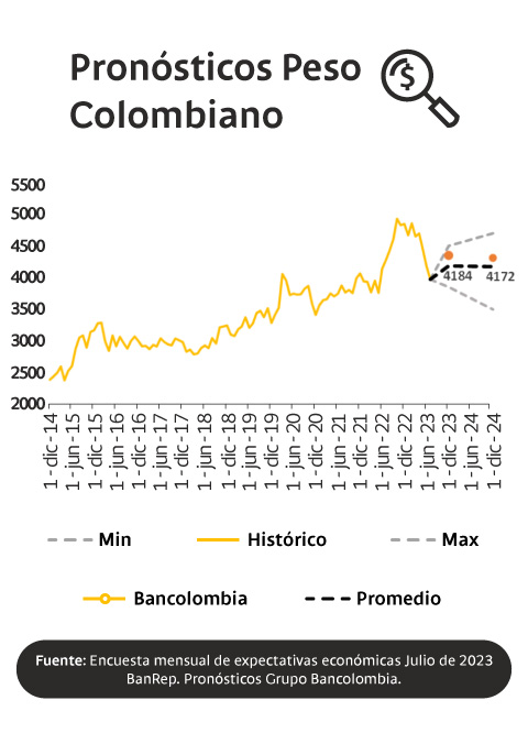 Pronósticos peso colombiano