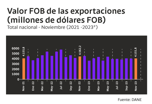 Tabla de importaciones en Colombia a noviembre.