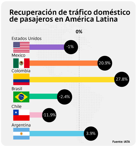 Recuperación de tráfico doméstico de pasajeros en América Latina