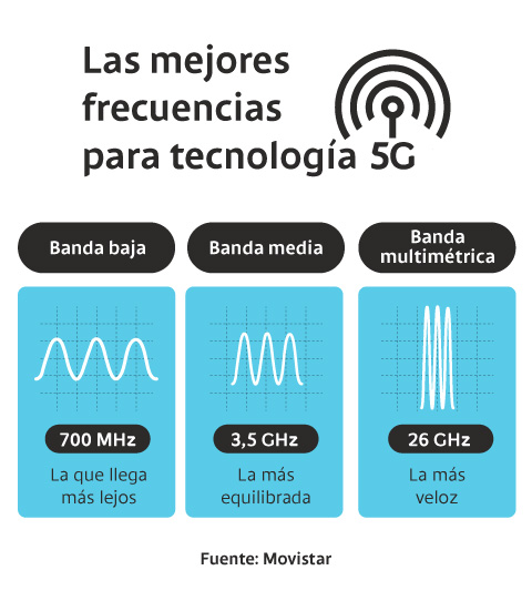 Las mejores frecuencias para tecnología 5G