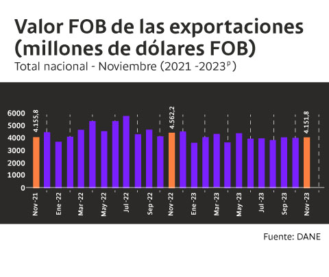 Tabla de importaciones en Colombia a noviembre.e