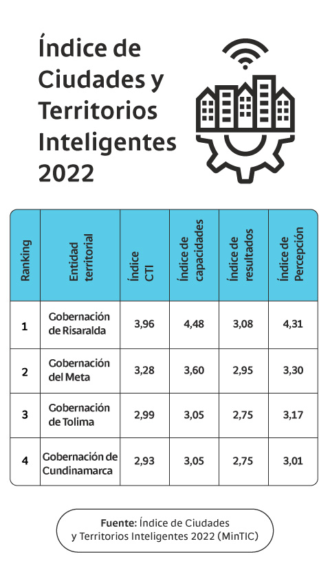 Tabla con el índice de Ciudades y Territorios Inteligentes 2022.