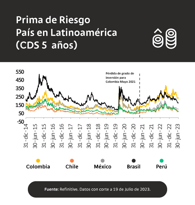 Prima de riesgo país en Latinoamérica (CDS 5 años)