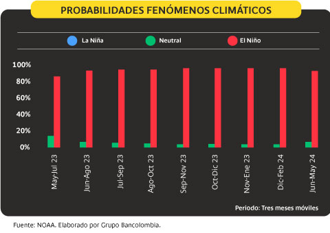 Probabilidades de fenómenos climáticos