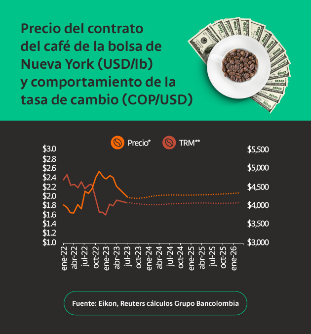 Precio del contrato café en la bolsa de Nueva York (USD/lb) y comportamiento de la tasa de cambio (COP/USD)