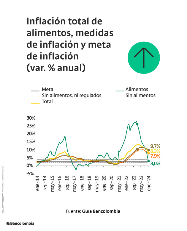 Gráfica de inflación en Colombia en los últimos 10 años.