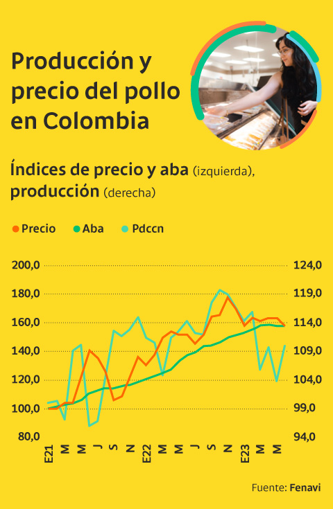 Producción y precio del pollo en Colombia