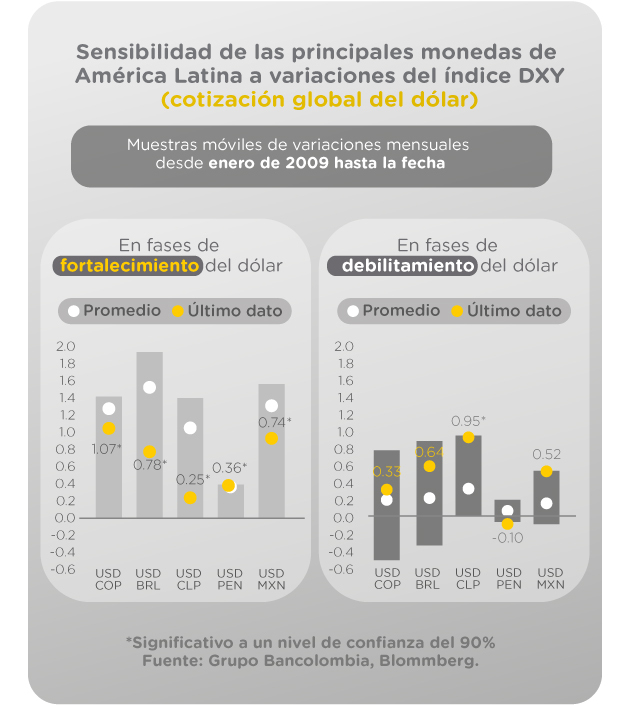 Sensibilidad de las principales monedas de América Latina a variaciones del índice DXY a partir de muestras móviles de variaciones mensuales desde enero de 2009 hasta enero de 2020
