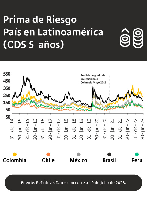 Prima de riesgo país en Latinoamérica (CDS 5 años)