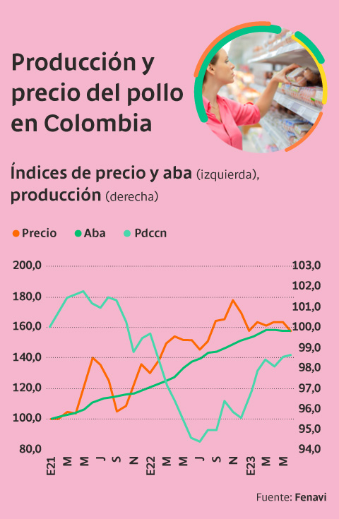 Precio y producción del huevo en Colombia