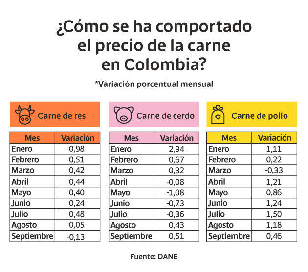 Tabla comparativa de los precios de las carnes de res, cerdo y pollo en Colombia.