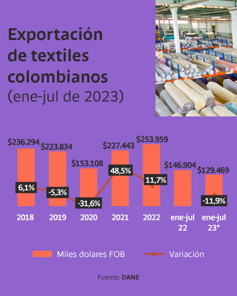 Exportación de textiles colombianos (ene-jul de 2023)