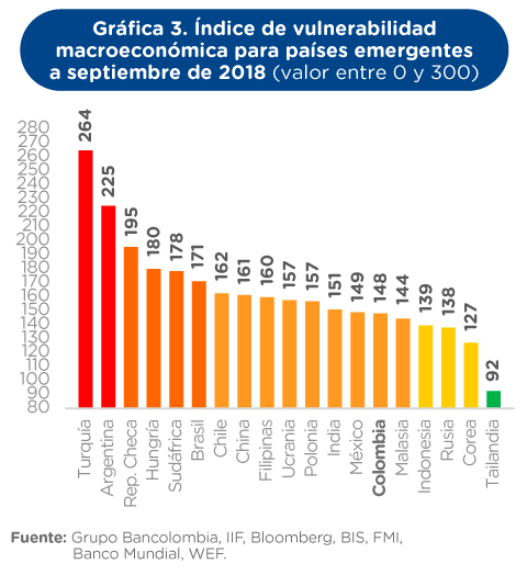 El índice de vulnerabilidad macro para economías emergentes
