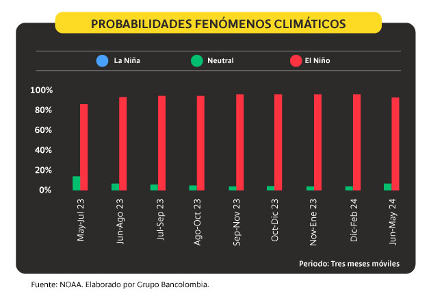Probabilidades de fenómenos climáticos