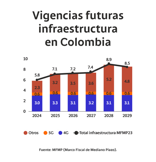 Gráfico de vigencias futuras de la infraestructura en Colombia.