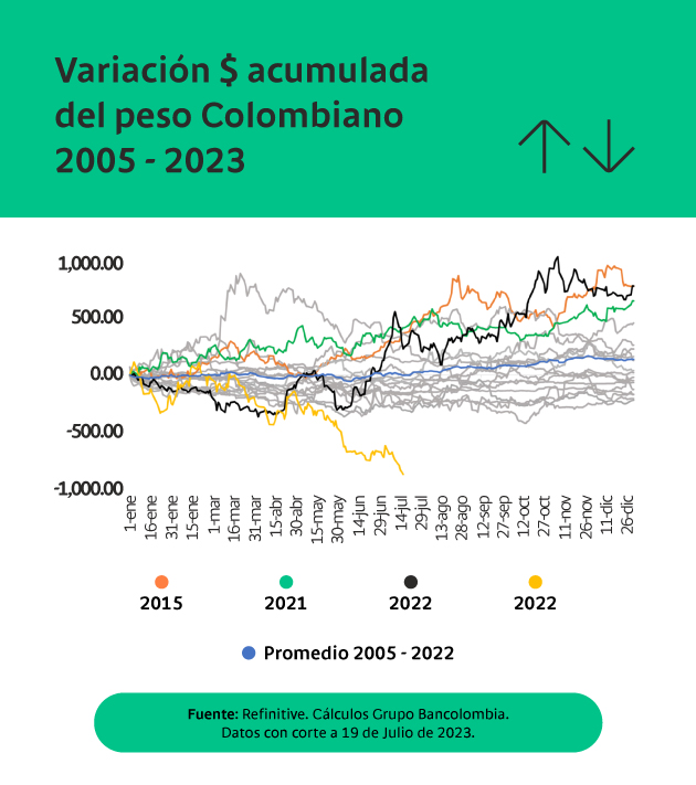 Variación $ acumulada anual del peso colombiano 2005-2023