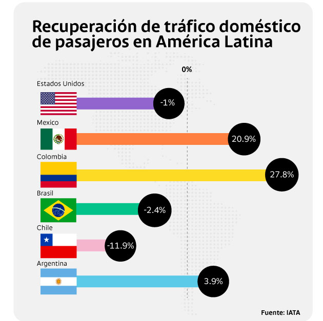 Recuperación de tráfico doméstico de pasajeros en América Latina