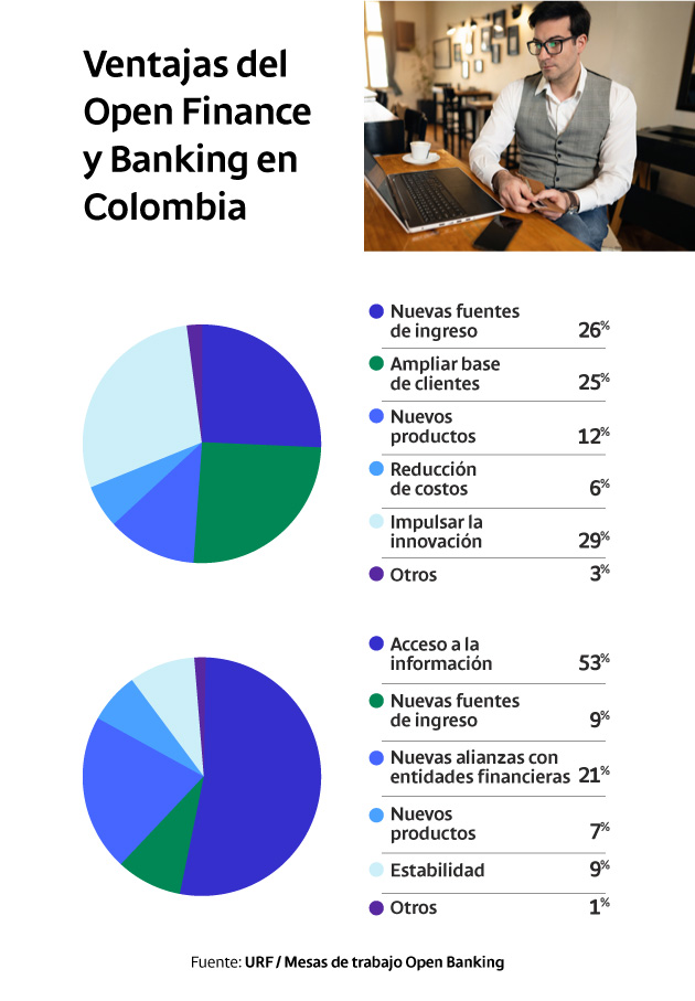 Ventajas del open finance y el open banking en Colombia