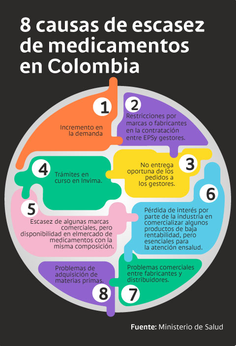 Causas de escasez de medicamentos en Colombia.