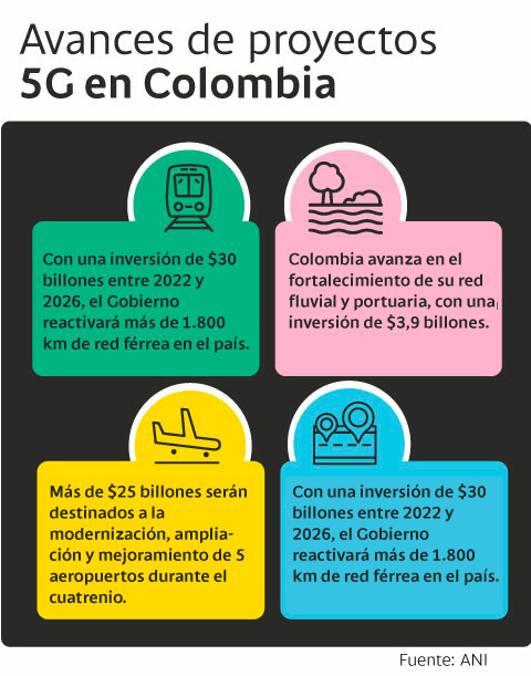 Tabla con avances de proyectos 5G en Colombia en cuatro frentes: férreo, fluvial, aeroportuario y carretero.