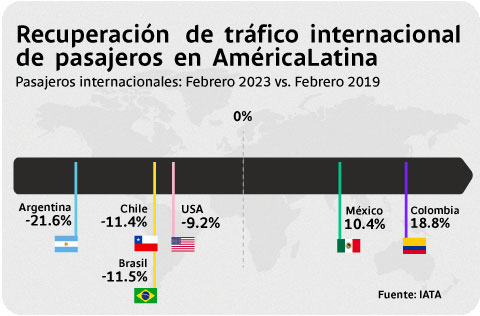 Recuperación de tráfico internacional de pasajeros en América Latina