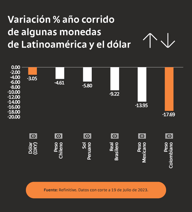 Variación año corrido de algunas monedas Latinoamericanas