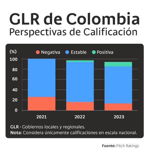 Infografía de perspectivas de calificación según GLR de Colombia