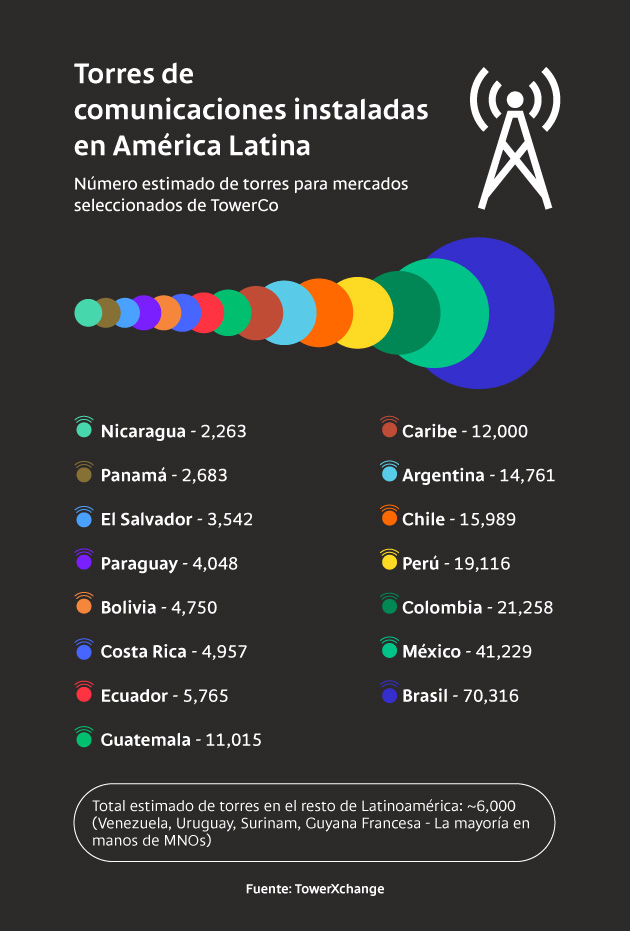 Torres de comunicaciones instaladas en América Latina