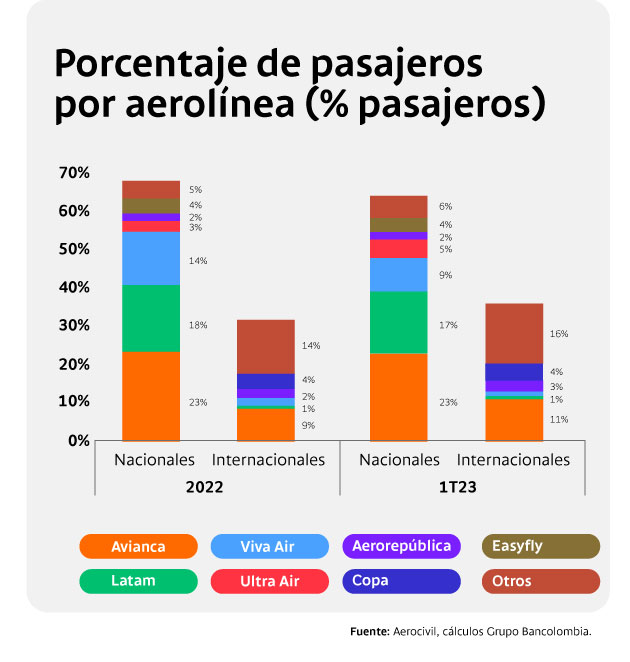 Participación de aerolíneas en pasajeros transportados en Colombia