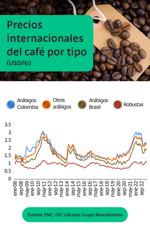 Precios internacionales del café por tipo