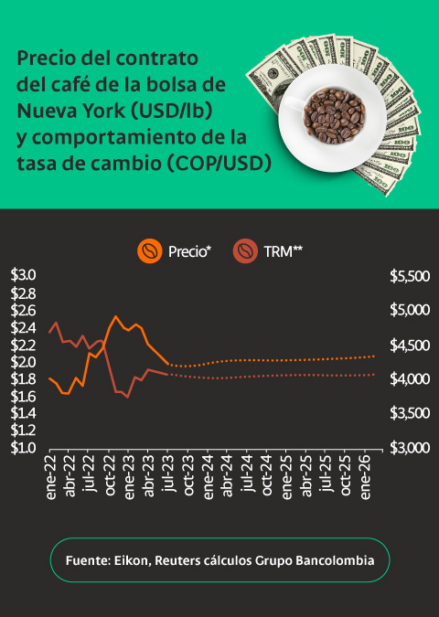 Precio del contrato café en la bolsa de Nueva York (USD/lb) y comportamiento de la tasa de cambio (COP/USD)