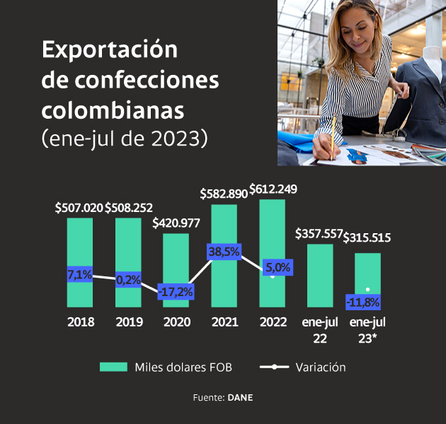 Exportación de confecciones colombianas (ene-jul de 2023)