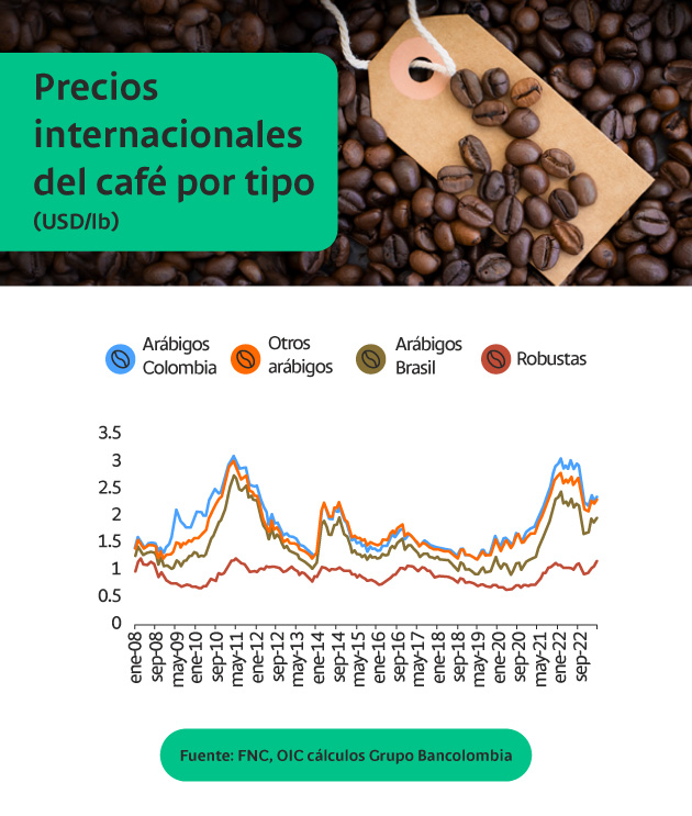 Precios internacionales del café por tipo