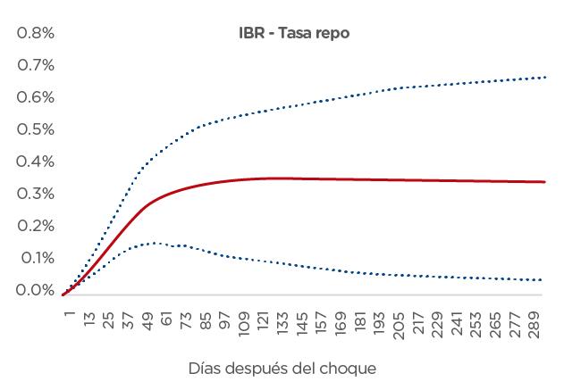 IBR Repo - Diferencial
