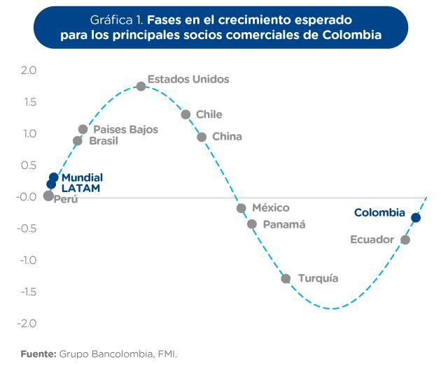 El crecimiento de Colombia y los socios comerciales