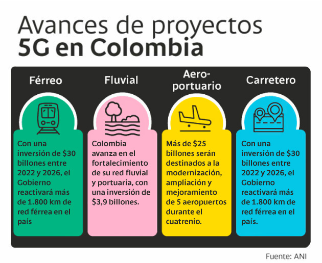 Tabla con avances de proyectos 5G en Colombia en cuatro frentes: férreo, fluvial, aeroportuario y carretero.