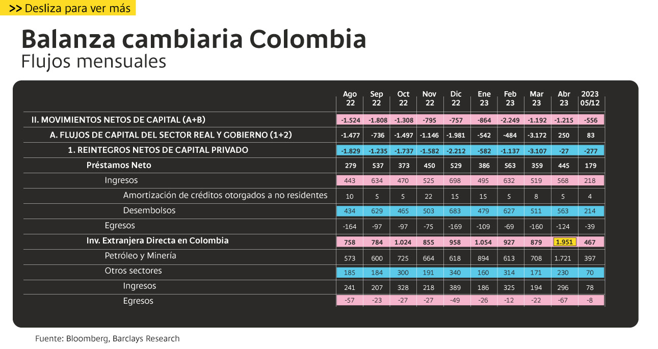 Balanza cambiaria Colombia– flujos mensuales